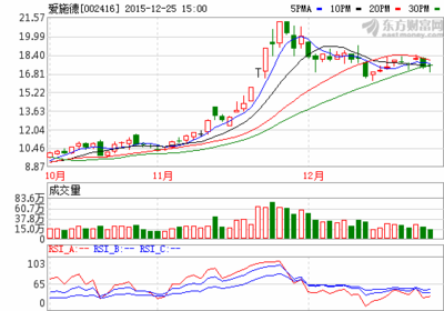 物资供销业龙头爱施德下周走势预测